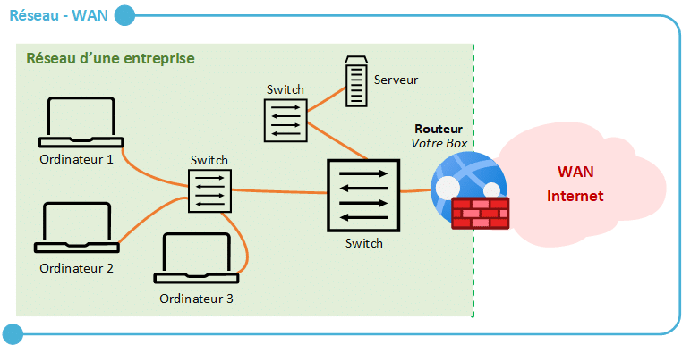Schéma séparation LAN/WAN